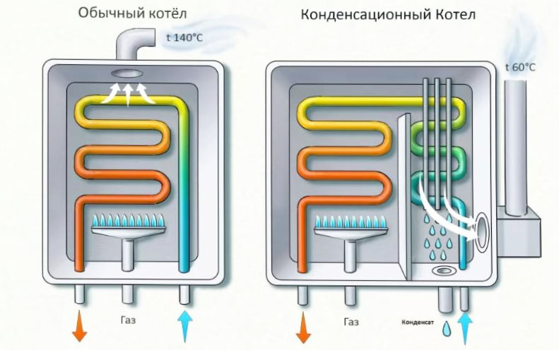 Конденсационный и конвекционный тип газовых устройств